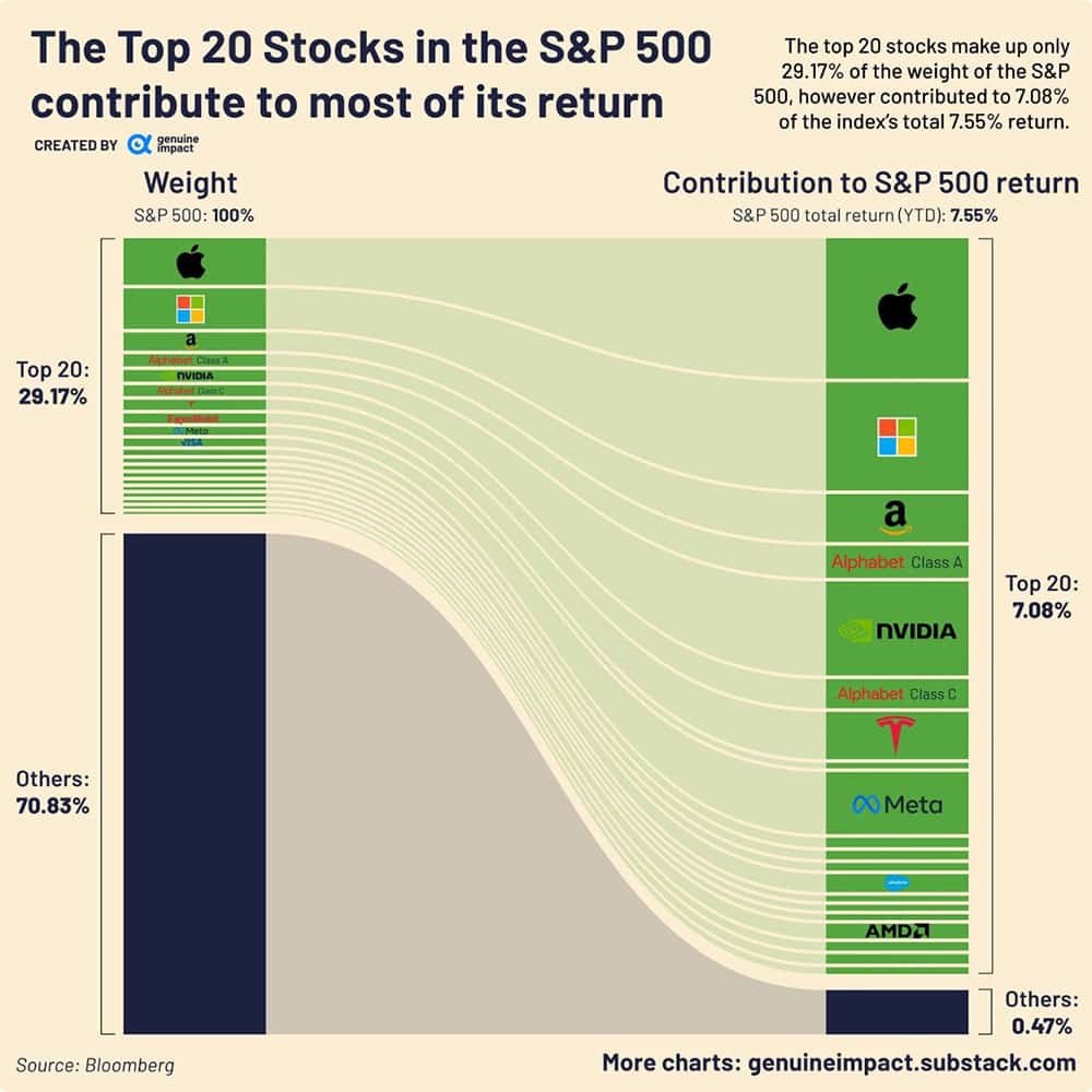 Umelá inteligencia v S&P 500